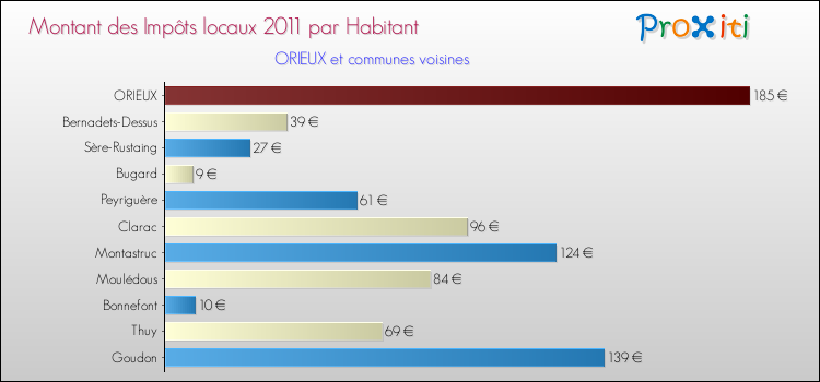 Montant des impôts locaux par Habitant pour ORIEUX et les communes proches Comparaison des impôts locaux par habitant pour ORIEUX et les communes voisines