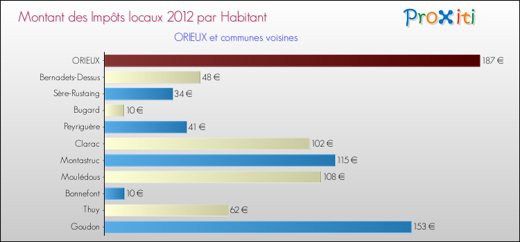 Montant des impôts locaux par Habitant pour ORIEUX et les communes proches Comparaison des impôts locaux par habitant pour ORIEUX et les communes voisines