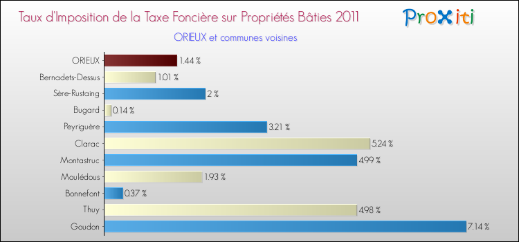 Taux d'imposition de la taxe foncière sur le bati 2011 pour ORIEUX et les communes proches Comparaison des taux d'imposition de la taxe foncière sur le bati 2011 pour ORIEUX et les communes voisines