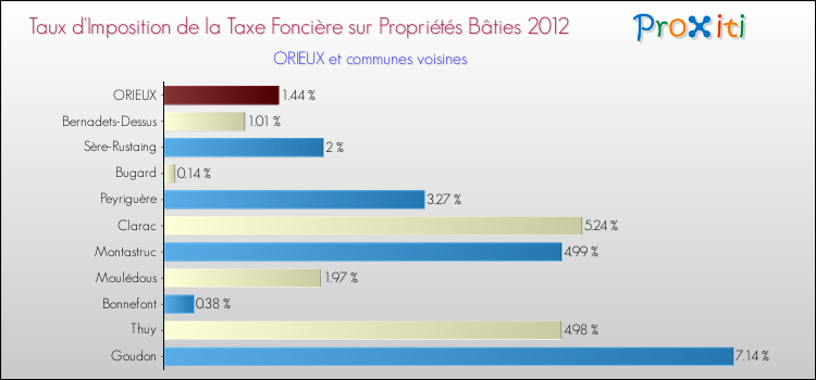 Taux d'imposition de la taxe foncière sur le bati 2012 pour ORIEUX et les communes proches Comparaison des taux d'imposition de la taxe foncière sur le bati 2012 pour ORIEUX et les communes voisines