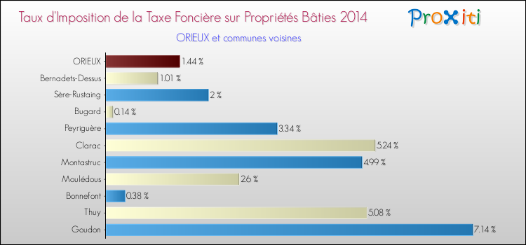Taux d'imposition de la taxe foncière sur le bati 2014 pour ORIEUX et les communes proches Comparaison des taux d'imposition de la taxe foncière sur le bati 2014 pour ORIEUX et les communes voisines