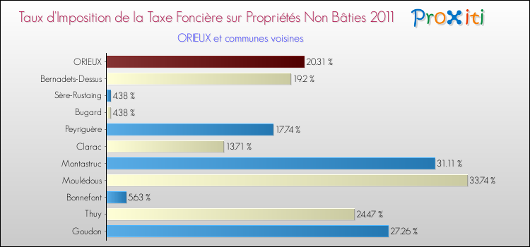 Taux d'imposition de la taxe foncière sur les immeubles et terrains non batis 2011 pour ORIEUX et les communes proches Comparaison des taux d'imposition de la taxe foncière sur les immeubles et terrains non batis 2011 pour ORIEUX et les communes voisines