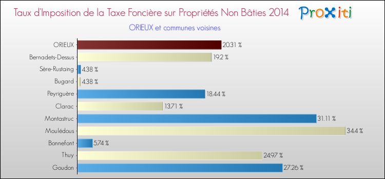 Taux d'imposition de la taxe foncière sur les immeubles et terrains non batis 2014 pour ORIEUX et les communes proches Comparaison des taux d'imposition de la taxe foncière sur les immeubles et terrains non batis 2014 pour ORIEUX et les communes voisines