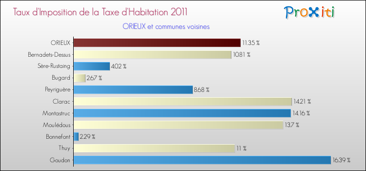 Taux d'imposition de la taxe d'habitation 2011 pour ORIEUX et les communes proches Comparaison des taux d'imposition de la taxe d'habitation 2011 pour ORIEUX et les communes voisines