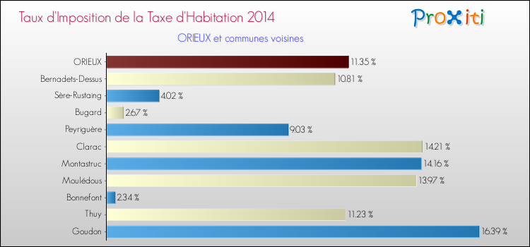 Taux d'imposition de la taxe d'habitation 2014 pour ORIEUX et les communes proches Comparaison des taux d'imposition de la taxe d'habitation 2014 pour ORIEUX et les communes voisines