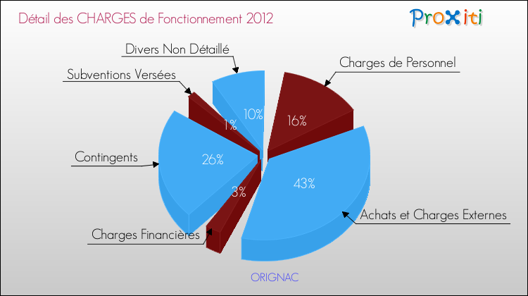Décomposition des Charges de Fonctionnement 2012 de la commune de ORIGNAC Charges de Fonctionnement 2012 pour la commune de ORIGNAC
