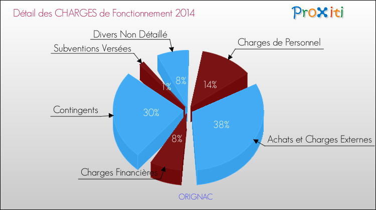 Décomposition des Charges de Fonctionnement 2014 de la commune de ORIGNAC Charges de Fonctionnement 2014 pour la commune de ORIGNAC