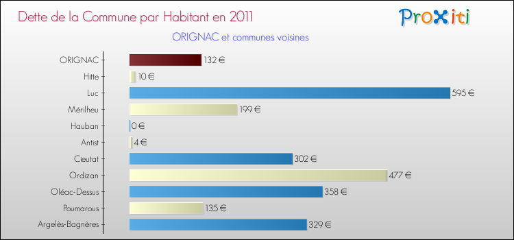 Dette par habitant de la commune en 2011 pour ORIGNAC et les communes proches Comparaison de la dette par habitant de la commune en 2011 pour ORIGNAC et les communes voisines