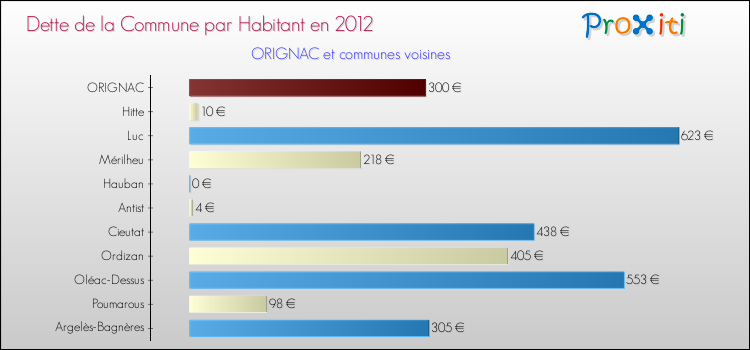 Dette par habitant de la commune en 2012 pour ORIGNAC et les communes proches Comparaison de la dette par habitant de la commune en 2012 pour ORIGNAC et les communes voisines