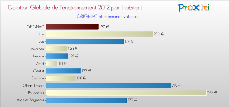 Montant des dotations globales de fonctionnement DGF par Habitant pour ORIGNAC et les communes proches Comparaison des des dotations globales de fonctionnement DGF par habitant pour ORIGNAC et les communes voisines