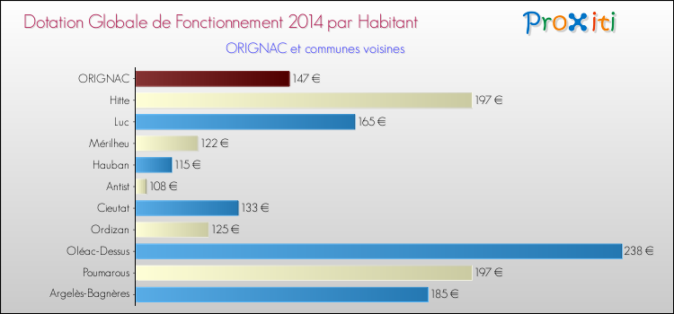 Montant des dotations globales de fonctionnement DGF par Habitant pour ORIGNAC et les communes proches en 2014. Comparaison des des dotations globales de fonctionnement DGF par habitant pour ORIGNAC et les communes voisines en 2014.
