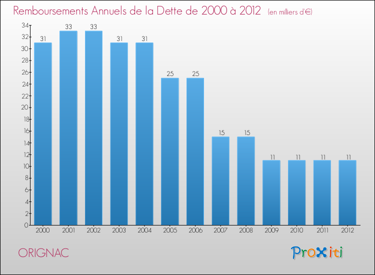 Evolution de l'annuité de la dette pour la commune de ORIGNAC de 2000 à 2012 Annuités de la dette pour ORIGNAC de 2000 à 2012