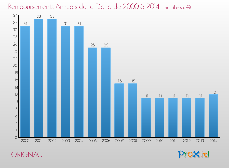 Evolution de l'annuité de la dette pour la commune de ORIGNAC de 2000 à 2014 Annuités de la dette pour ORIGNAC de 2000 à 2014
