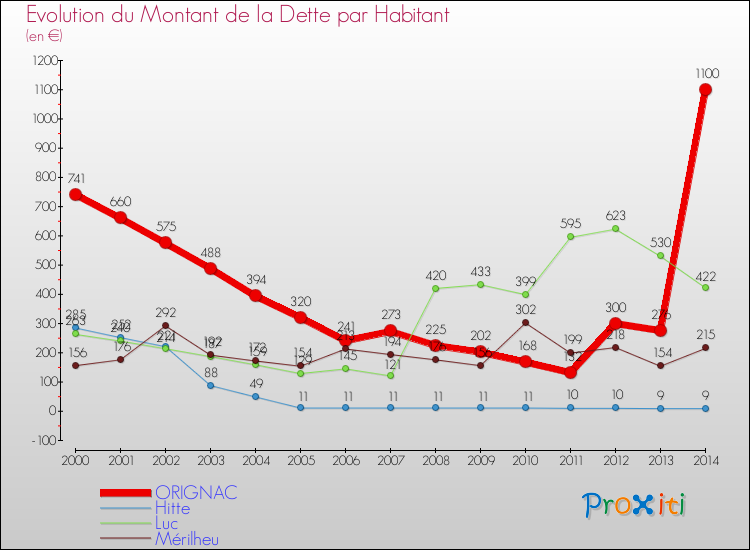 Evolution de la dette par habitant pour la commune de ORIGNAC et les communes proches de 2000 à 2014 Comparaison de la dette par habitant pour ORIGNAC et les communes voisines de 2000 à 2014