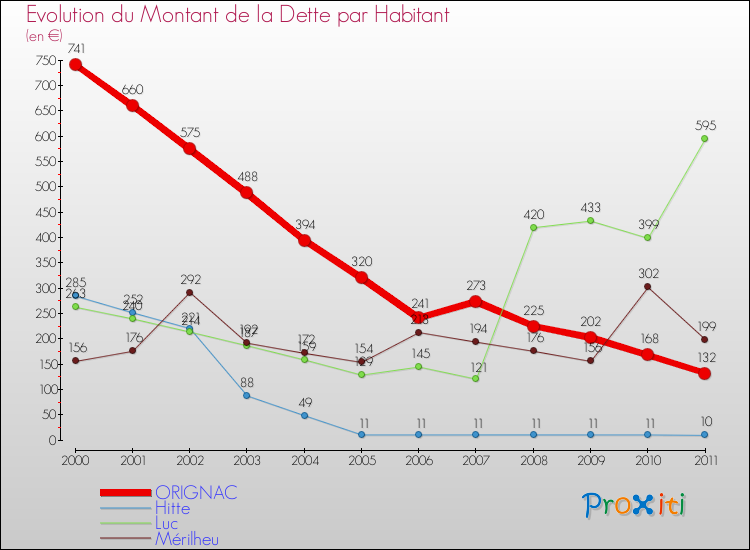Evolution de la dette par habitant pour la commune de ORIGNAC et les communes proches Comparaison de la dette par habitant pour ORIGNAC et les communes voisines