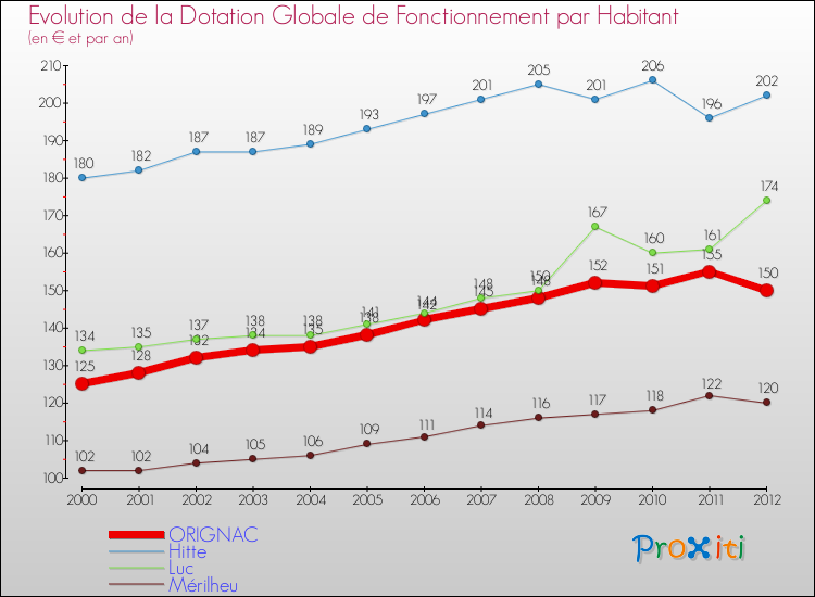 Evolution et montant de la dotation globale de fonctionnement par Habitant pour ORIGNAC et les communes proches Comparaison des dotations globales de fonctionnement par habitant pour ORIGNAC et les communes voisines