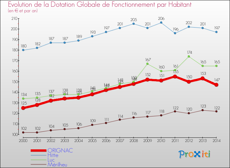 Evolution et montant de la dotation globale de fonctionnement par Habitant pour ORIGNAC et les communes proches de 2000 à 2014. Comparaison des dotations globales de fonctionnement par habitant pour ORIGNAC et les communes voisines de 2000 à 2014.