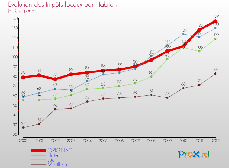Evolution et montant des impôts locaux par Habitant pour ORIGNAC et les communes proches Comparaison des impôts locaux par habitant pour ORIGNAC et les communes voisines