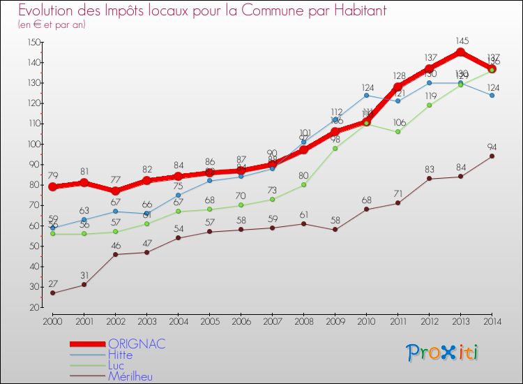 Evolution et montant des impôts locaux par Habitant pour ORIGNAC et les communes proches de 2000 à 2014 Comparaison des impôts locaux par habitant pour ORIGNAC et les communes voisines de 2000 à 2014