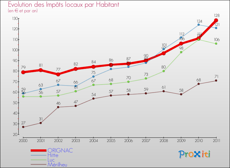 Evolution et montant des impôts locaux par Habitant pour ORIGNAC et les communes proches Comparaison des impôts locaux par habitant pour ORIGNAC et les communes voisines