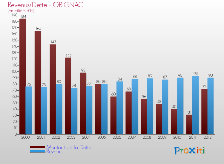 Evolution comparée de la dette et des revenus pour la commune de ORIGNAC de 2000 à 2012 Comparaison de la dette et des revenus pour ORIGNAC de 2000 à 2012