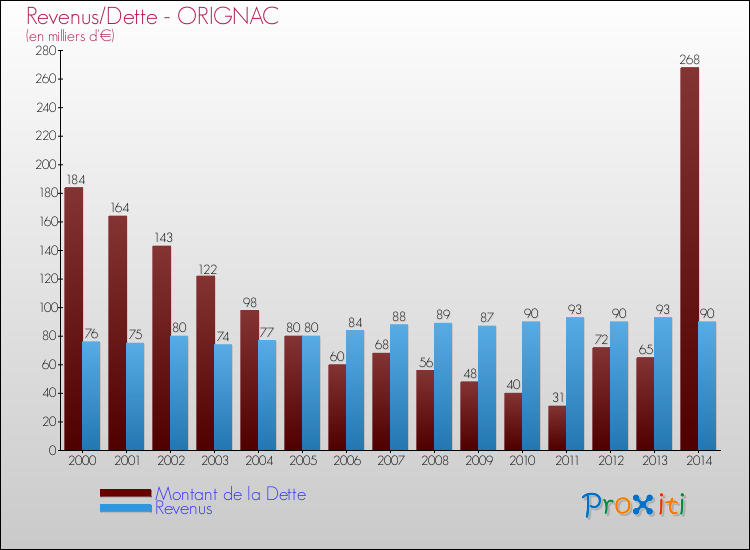 Evolution comparée de la dette et des revenus pour la commune de ORIGNAC de 2000 à 2014 Comparaison de la dette et des revenus pour ORIGNAC de 2000 à 2014