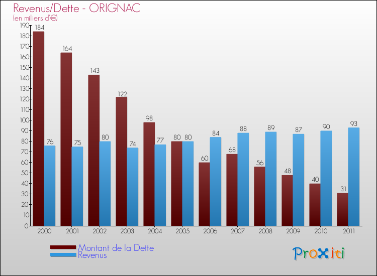 Evolution comparée de la dette et des revenus pour la commune de ORIGNAC de 2000 à 2011 Comparaison de la dette et des revenus pour ORIGNAC de 2000 à 2011