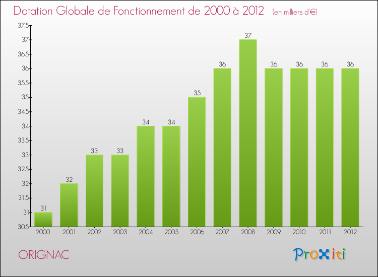 Evolution du montant de la Dotation Globale de Fonctionnement pour la commune de ORIGNAC de 2000 à 2012 Evolution du montant de la Dotation Globale de Fonctionnement pour ORIGNAC de 2000 à 2012