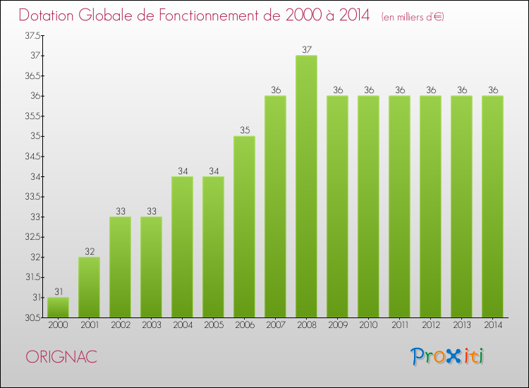 Evolution du montant de la Dotation Globale de Fonctionnement pour la commune de ORIGNAC de 2000 à 2014 Evolution du montant de la Dotation Globale de Fonctionnement pour ORIGNAC de 2000 à 2014