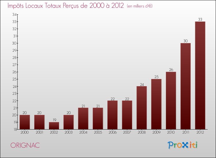 Evolution des Impôts Locaux pour la commune de ORIGNAC de 2000 à 2012 Evolution des Impôts Locaux pour ORIGNAC de 2000 à 2012