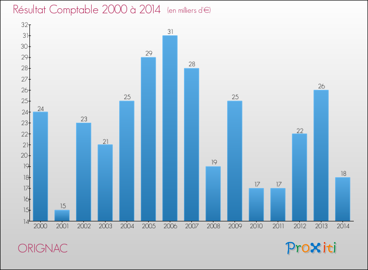Evolution du résultat comptable pour la commune de ORIGNAC de 2000 à 2014 Evolution du résultat comptable pour ORIGNAC de 2000 à 2014