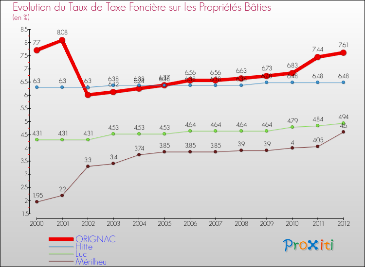 Evolution du taux de la taxe foncière sur le bati pour ORIGNAC et les communes proches de 2000 à 2012 Comparaison des taux de taxe foncière sur le bati pour ORIGNAC et les communes voisines de 2000 à 2012