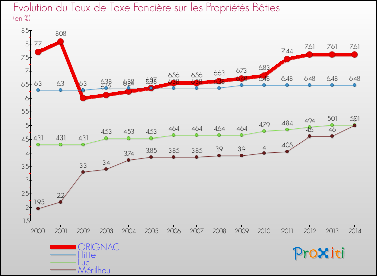 Evolution du taux de la taxe foncière sur le bati pour ORIGNAC et les communes proches de 2000 à 2014 Comparaison des taux de taxe foncière sur le bati pour ORIGNAC et les communes voisines de 2000 à 2014