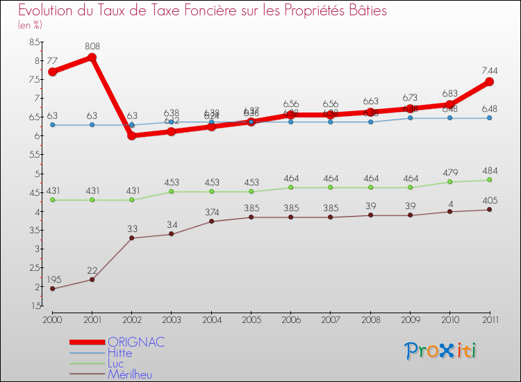Evolution du taux de la taxe foncière sur le bati pour ORIGNAC et les communes proches Comparaison des taux de taxe foncière sur le bati pour ORIGNAC et les communes voisines