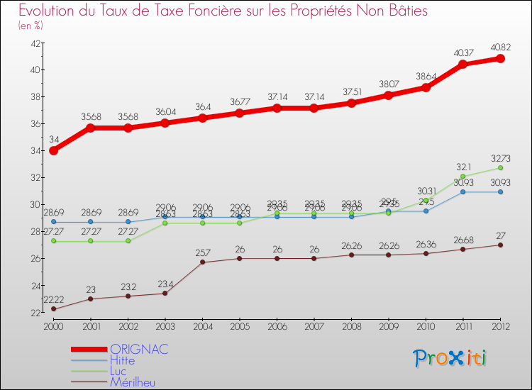 Evolution du taux de la taxe foncière sur les immeubles et terrains non batis pour ORIGNAC et les communes proches de 2000 à 2012 Comparaison des taux de la taxe foncière sur les immeubles et terrains non batis pour ORIGNAC et les communes voisines de 2000 à 2012