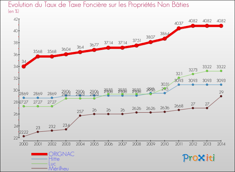 Evolution du taux de la taxe foncière sur les immeubles et terrains non batis pour ORIGNAC et les communes proches de 2000 à 2014 Comparaison des taux de la taxe foncière sur les immeubles et terrains non batis pour ORIGNAC et les communes voisines de 2000 à 2014