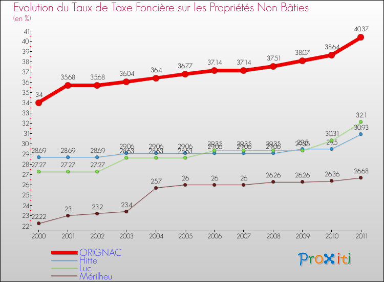Evolution du taux de la taxe foncière sur les immeubles et terrains non batis pour ORIGNAC et les communes proches Comparaison des taux de la taxe foncière sur les immeubles et terrains non batis pour ORIGNAC et les communes voisines