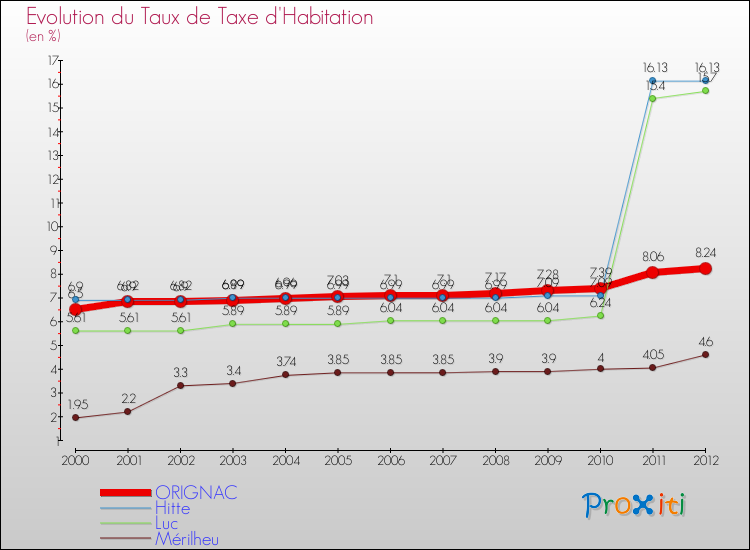 Evolution du taux de la taxe d'habitation pour ORIGNAC et les communes proches Comparaison des taux de la taxe d'habitation pour ORIGNAC et les communes voisines