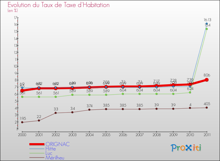 Evolution du taux de la taxe d'habitation pour ORIGNAC et les communes proches Comparaison des taux de la taxe d'habitation pour ORIGNAC et les communes voisines
