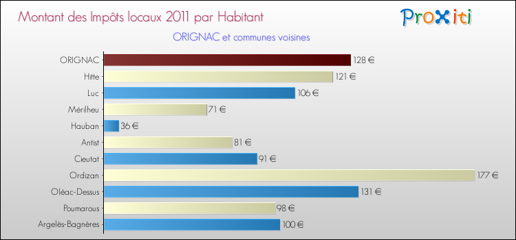 Montant des impôts locaux par Habitant pour ORIGNAC et les communes proches Comparaison des impôts locaux par habitant pour ORIGNAC et les communes voisines
