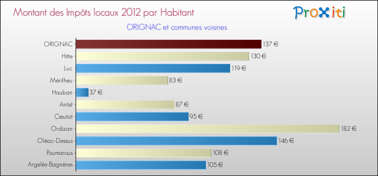 Montant des impôts locaux par Habitant pour ORIGNAC et les communes proches Comparaison des impôts locaux par habitant pour ORIGNAC et les communes voisines