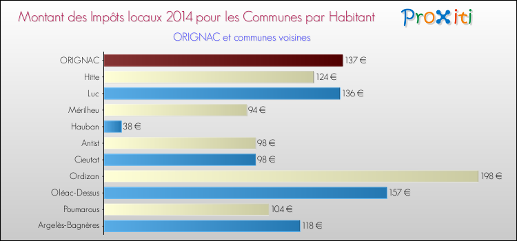 Montant des impôts locaux par Habitant pour ORIGNAC et les communes proches en 2014 Comparaison des impôts locaux par habitant pour ORIGNAC et les communes voisines en 2014