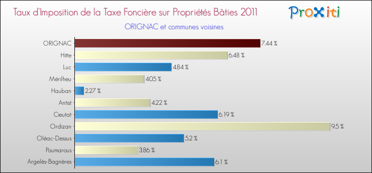 Taux d'imposition de la taxe foncière sur le bati 2011 pour ORIGNAC et les communes proches Comparaison des taux d'imposition de la taxe foncière sur le bati 2011 pour ORIGNAC et les communes voisines