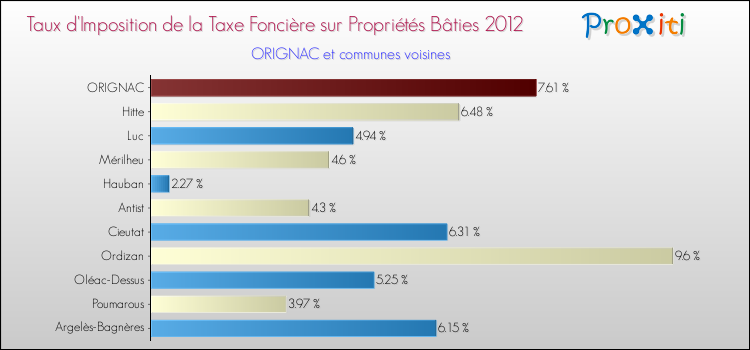 Taux d'imposition de la taxe foncière sur le bati 2012 pour ORIGNAC et les communes proches Comparaison des taux d'imposition de la taxe foncière sur le bati 2012 pour ORIGNAC et les communes voisines