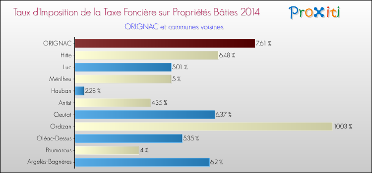 Taux d'imposition de la taxe foncière sur le bati 2014 pour ORIGNAC et les communes proches Comparaison des taux d'imposition de la taxe foncière sur le bati 2014 pour ORIGNAC et les communes voisines