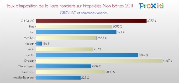 Taux d'imposition de la taxe foncière sur les immeubles et terrains non batis 2011 pour ORIGNAC et les communes proches Comparaison des taux d'imposition de la taxe foncière sur les immeubles et terrains non batis 2011 pour ORIGNAC et les communes voisines