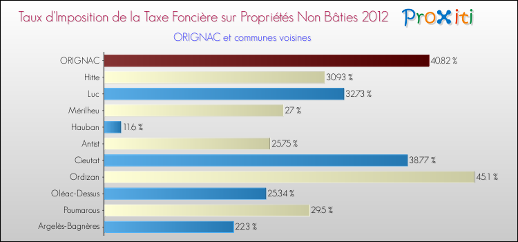 Taux d'imposition de la taxe foncière sur les immeubles et terrains non batis 2012 pour ORIGNAC et les communes proches Comparaison des taux d'imposition de la taxe foncière sur les immeubles et terrains non batis 2012 pour ORIGNAC et les communes voisines