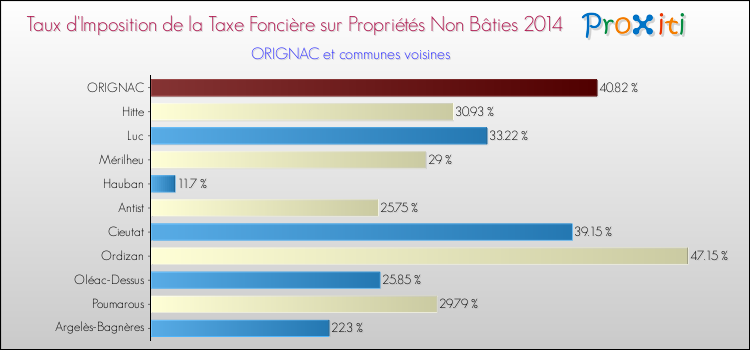 Taux d'imposition de la taxe foncière sur les immeubles et terrains non batis 2014 pour ORIGNAC et les communes proches Comparaison des taux d'imposition de la taxe foncière sur les immeubles et terrains non batis 2014 pour ORIGNAC et les communes voisines