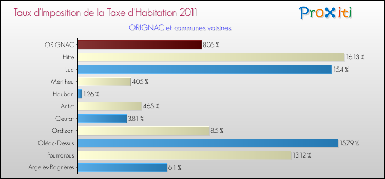 Taux d'imposition de la taxe d'habitation 2011 pour ORIGNAC et les communes proches Comparaison des taux d'imposition de la taxe d'habitation 2011 pour ORIGNAC et les communes voisines