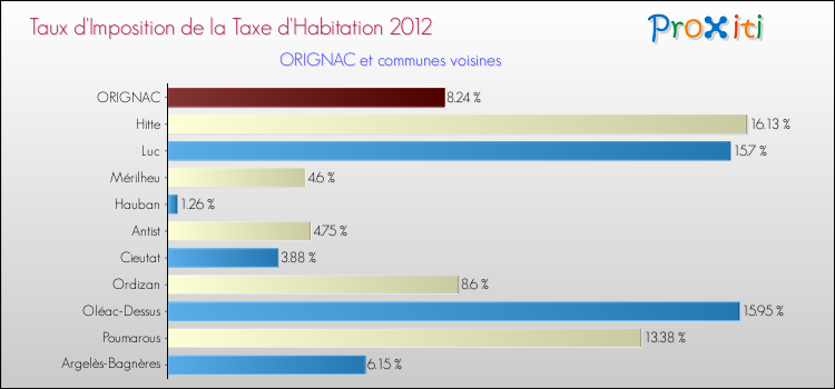 Taux d'imposition de la taxe d'habitation 2012 pour ORIGNAC et les communes proches Comparaison des taux d'imposition de la taxe d'habitation 2012 pour ORIGNAC et les communes voisines